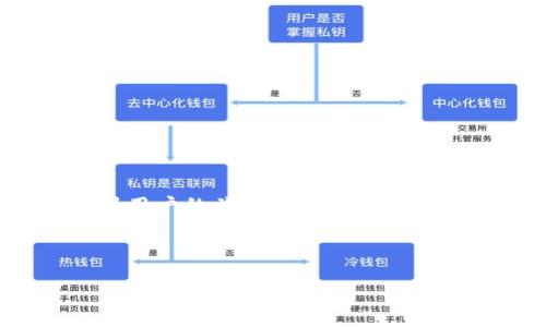 搞笑的数字钱包名字不仅能够让用户在使用过程中感到轻松愉快，还能在社交分享时引发笑声。现在，随着数字支付的日益普及，选择一个富有趣味的名字不仅是增加用户黏性的好办法，更是推动品牌传播的有力武器。在这篇文章中，我们将探讨如何想出搞笑又有吸引力的数字钱包名字，分享一些灵感，并推荐一些值得借鉴的例子。

为什么名字如此重要？

名字是数字钱包的第一印象，好的名字不仅易于记忆，还能传达出品牌的个性和价值观。想象一下，当一个朋友推荐给你一个叫“零钱不足君”的钱包时，难免会让你莞尔一笑，这样的名字更加容易让人记住。

有趣的名字更容易引发话题讨论，特别是在社交媒体上。当人们觉得一个名字有趣时，他们更有可能分享这个应用或产品，进而吸引更多用户使用。正因为如此，给数字钱包起个搞笑的名字显得尤为重要。

如何想出搞笑的名字？

给数字钱包命名时，可以尝试以下几个方法：

ul
    li双关语：运用语言的巧妙组合，让名字同时具有两种或多种意思，增加趣味性。例如，“花呗大亨”，听起来像个购物高手，也暗示着钱包和消费的关系。/li
    li幽默夸张：利用夸张的修辞手法，使名字听起来更加幽默，比如“蚊子钱包”，暗示钱包虽小但功能强大，充满了小惊喜。/li
    li搞笑角色：借用一些搞笑角色或流行文化元素，比如“钱袋子宝宝”，不仅可爱，还能让人到轻松愉快的消费体验。/li
/ul

一些搞笑的数字钱包名字示例

下面是一些绝对能让你忍俊不禁的数字钱包名字示例：

ul
    li发红包专家：让人一听就想起新年、节日的氛围，活泼又具有亲和力。/li
    li银行小飞侠：既象征着快速便利，又充满童趣，不禁想起那些能飞的奇幻角色。/li
    li花花钱包：简单直接，容易激发人们的好奇心，想知道这钱包到底有多“花”！/li
    li零钱魔术师：这个名字能让人到钱包的神奇和可靠性，仿佛它能瞬间变出需要的零钱。/li
    li消费小能手：让人觉得这个钱包非常实用，也带有一种玩笑的语气。/li
/ul

来自用户的真实体验

用户在使用带有搞笑名字的数字钱包时，会产生一种轻松愉快的心情。例如，使用“发红包专家”的用户，常常会在群组中分享自己用这个钱包发红包的乐趣，甚至发展成一种社交习惯。这样的名字让用户感觉钱包不仅是一个工具，还是一种分享快乐的方式。

而“零钱不足君”则成为朋友圈中的热门谈资，大家开始调侃自己在消费时的钱包为什么总是不够用。这种互动不仅增加了品牌的趣味性，也让用户在使用的过程中产生了更多的情感连接。

如何测试你的名字是否搞笑？

在确定名字之前，可以考虑进行以下几种测试：

ul
    li朋友的反馈：向亲友们展示你的名字，看看他们的反应是否有期待的笑声和积极的评语。/li
    li社交媒体投票：通过社交平台发起投票，收集用户对此名字的看法，如果大多数人表示喜欢，那么这个名字就有机会成为你的数字钱包的正式名字。/li
    li寓意调查：通过对该名字的寓意进行分析，确保它能够传达出你想要表达的价值观。/li
/ul

结语

选择一个搞笑的数字钱包名字不仅是一个巧妙的市场营销策略，更是为用户提供了一种轻松愉快的使用体验。通过幽默感和亲和力的结合，能够有效吸引用户的关注，增加他们的使用频率。希望大家能从这篇文章中获得灵感，为自己的数字钱包找到一个合适的搞笑名字，让用户在支付时，笑容常在。

记得，搞笑的名字是一种特色，但它背后承载的是你对品牌的理解和用户体验的深刻洞察。让我们共同努力，让每一个支付瞬间都充满欢乐！

搞笑的数字钱包名字，如何起名让用户忍俊不禁？